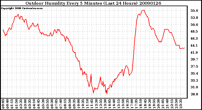 Milwaukee Weather Outdoor Humidity Every 5 Minutes (Last 24 Hours)