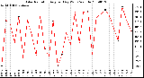 Milwaukee Weather Solar Radiation Avg per Day W/m2/minute