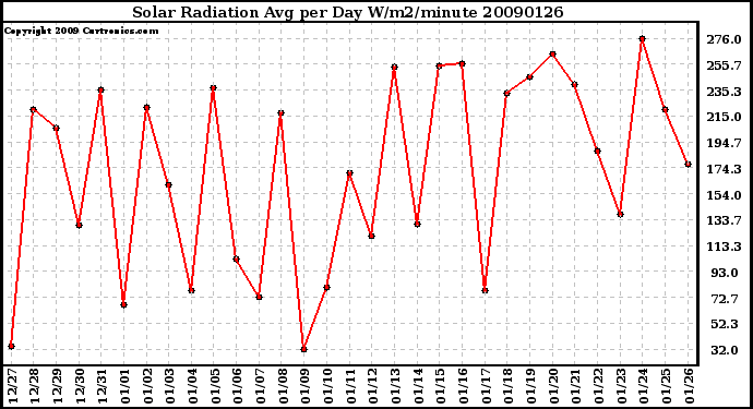 Milwaukee Weather Solar Radiation Avg per Day W/m2/minute