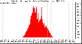 Milwaukee Weather Solar Radiation per Minute W/m2 (Last 24 Hours)