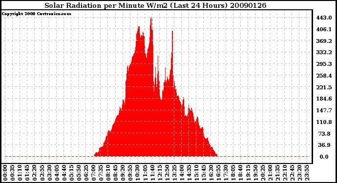 Milwaukee Weather Solar Radiation per Minute W/m2 (Last 24 Hours)