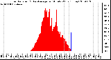 Milwaukee Weather Solar Radiation & Day Average per Minute W/m2 (Today)