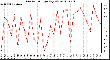 Milwaukee Weather Solar Radiation per Day KW/m2