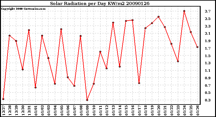 Milwaukee Weather Solar Radiation per Day KW/m2