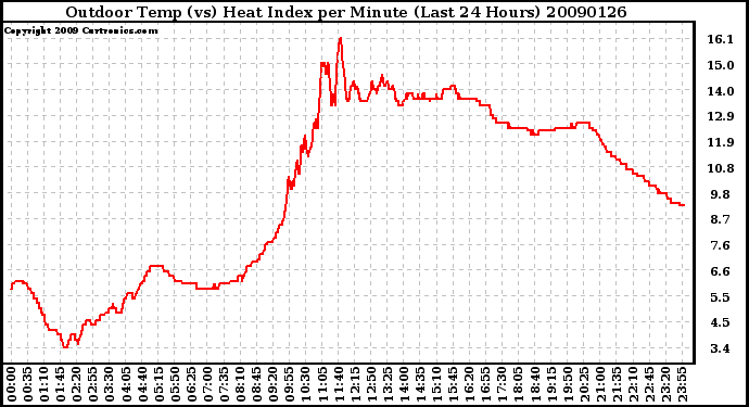 Milwaukee Weather Outdoor Temp (vs) Heat Index per Minute (Last 24 Hours)