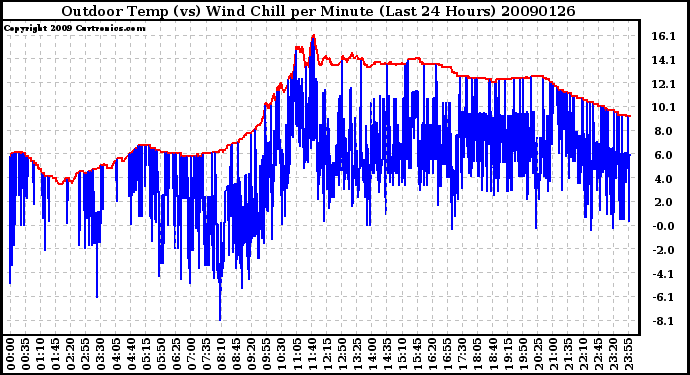 Milwaukee Weather Outdoor Temp (vs) Wind Chill per Minute (Last 24 Hours)