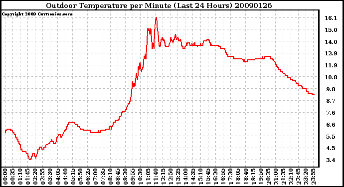 Milwaukee Weather Outdoor Temperature per Minute (Last 24 Hours)