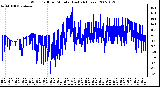 Milwaukee Weather Wind Chill per Minute (Last 24 Hours)