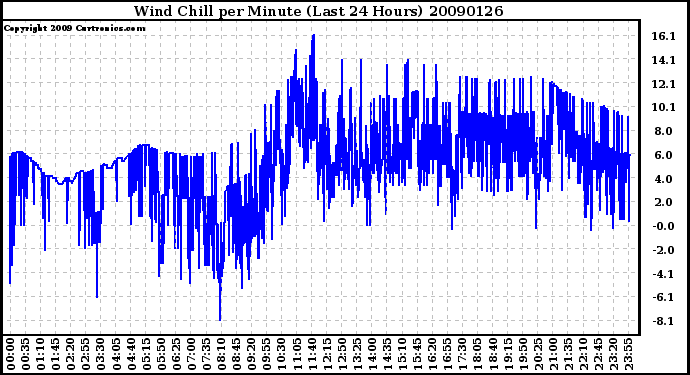 Milwaukee Weather Wind Chill per Minute (Last 24 Hours)