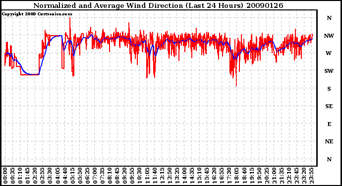 Milwaukee Weather Normalized and Average Wind Direction (Last 24 Hours)