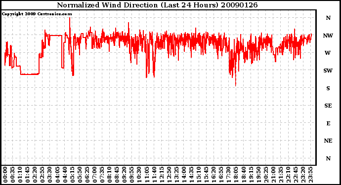 Milwaukee Weather Normalized Wind Direction (Last 24 Hours)