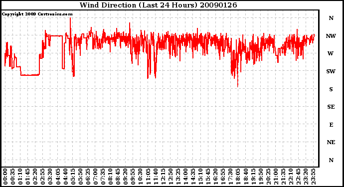 Milwaukee Weather Wind Direction (Last 24 Hours)