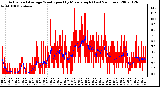 Milwaukee Weather Actual and Average Wind Speed by Minute mph (Last 24 Hours)