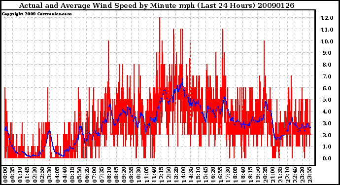 Milwaukee Weather Actual and Average Wind Speed by Minute mph (Last 24 Hours)