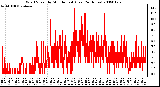 Milwaukee Weather Wind Speed by Minute mph (Last 24 Hours)