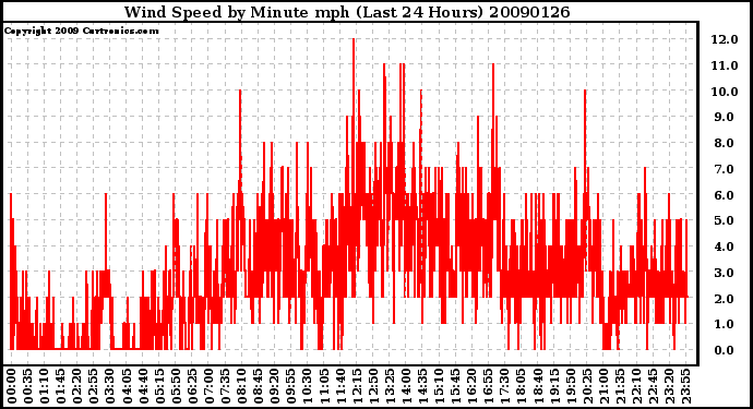 Milwaukee Weather Wind Speed by Minute mph (Last 24 Hours)