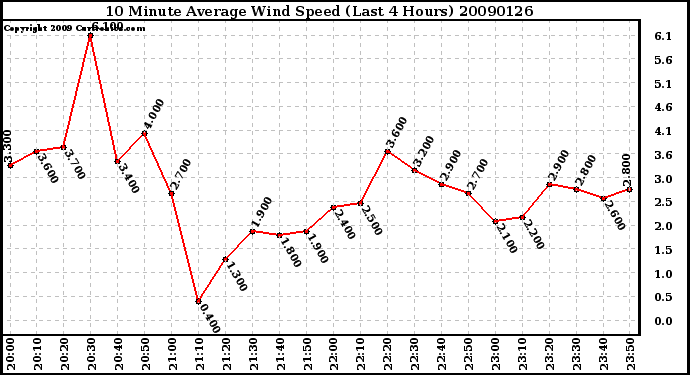 Milwaukee Weather 10 Minute Average Wind Speed (Last 4 Hours)