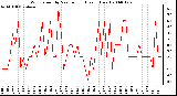 Milwaukee Weather Wind Speed by Minute mph (Last 1 Hour)