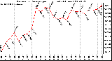 Milwaukee Weather Barometric Pressure per Hour (Last 24 Hours)