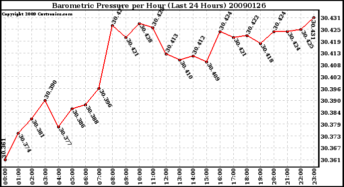 Milwaukee Weather Barometric Pressure per Hour (Last 24 Hours)