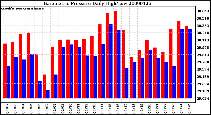 Milwaukee Weather Barometric Pressure Daily High/Low