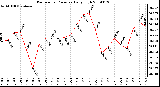 Milwaukee Weather Barometric Pressure Daily High