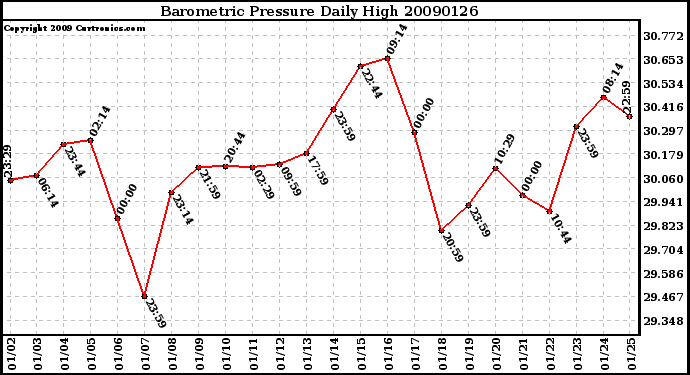 Milwaukee Weather Barometric Pressure Daily High