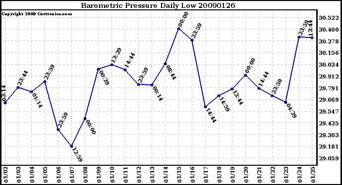 Milwaukee Weather Barometric Pressure Daily Low