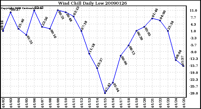 Milwaukee Weather Wind Chill Daily Low