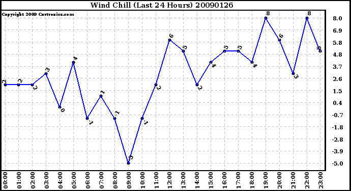 Milwaukee Weather Wind Chill (Last 24 Hours)