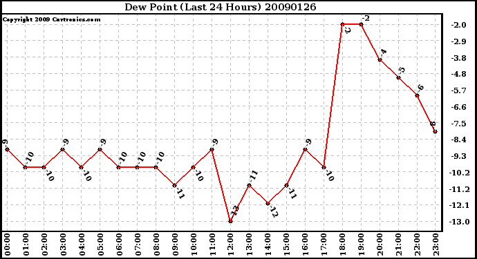 Milwaukee Weather Dew Point (Last 24 Hours)