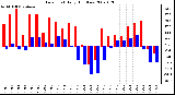 Milwaukee Weather Dew Point Daily High/Low