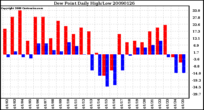 Milwaukee Weather Dew Point Daily High/Low