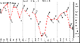 Milwaukee Weather Dew Point Daily High