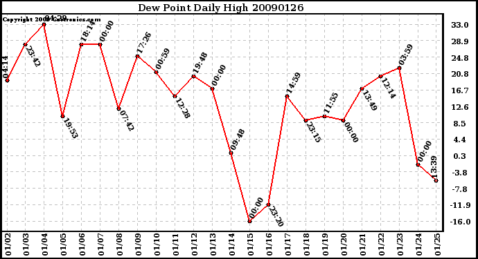 Milwaukee Weather Dew Point Daily High