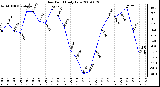 Milwaukee Weather Dew Point Daily Low