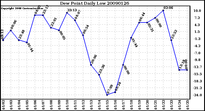 Milwaukee Weather Dew Point Daily Low