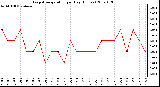 Milwaukee Weather Evapotranspiration per Day (Inches)