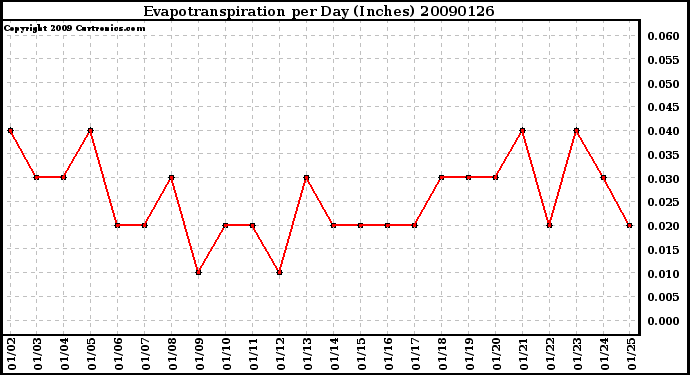 Milwaukee Weather Evapotranspiration per Day (Inches)