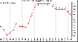 Milwaukee Weather Heat Index (Last 24 Hours)