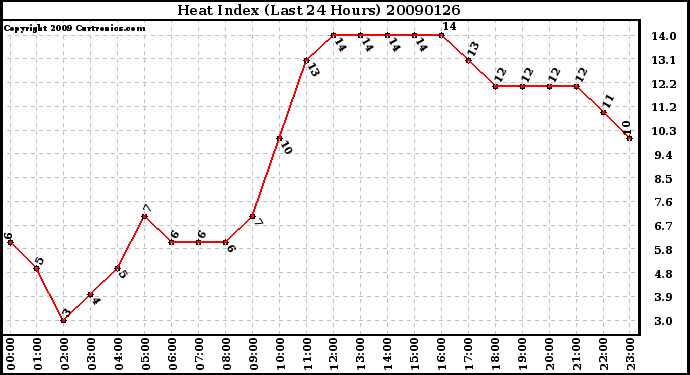 Milwaukee Weather Heat Index (Last 24 Hours)