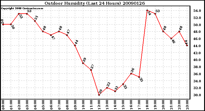 Milwaukee Weather Outdoor Humidity (Last 24 Hours)