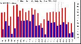 Milwaukee Weather Outdoor Humidity Daily High/Low