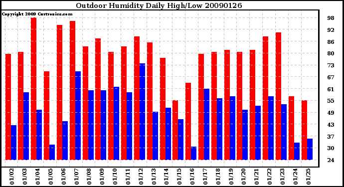 Milwaukee Weather Outdoor Humidity Daily High/Low