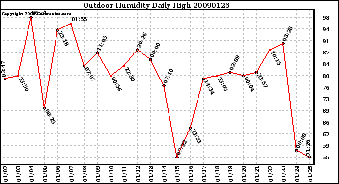 Milwaukee Weather Outdoor Humidity Daily High