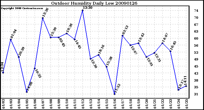 Milwaukee Weather Outdoor Humidity Daily Low