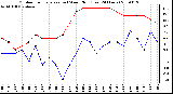 Milwaukee Weather Outdoor Temperature (vs) Wind Chill (Last 24 Hours)