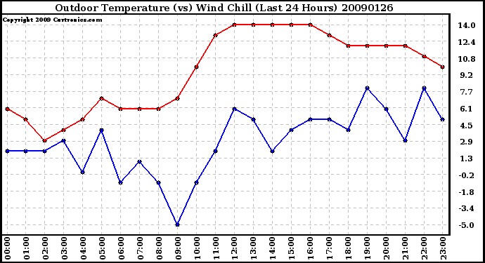 Milwaukee Weather Outdoor Temperature (vs) Wind Chill (Last 24 Hours)