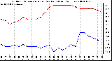 Milwaukee Weather Outdoor Temperature (vs) Dew Point (Last 24 Hours)