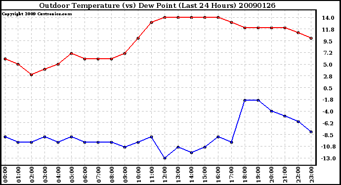 Milwaukee Weather Outdoor Temperature (vs) Dew Point (Last 24 Hours)